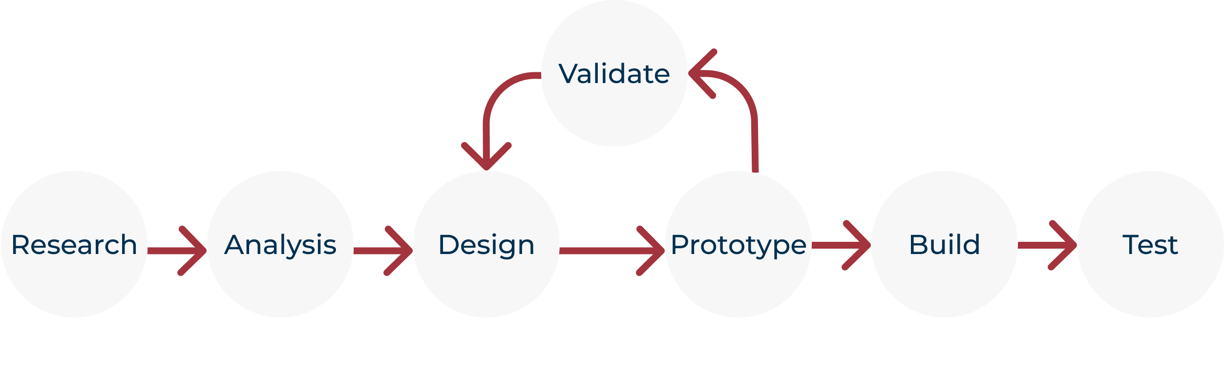 UX Process