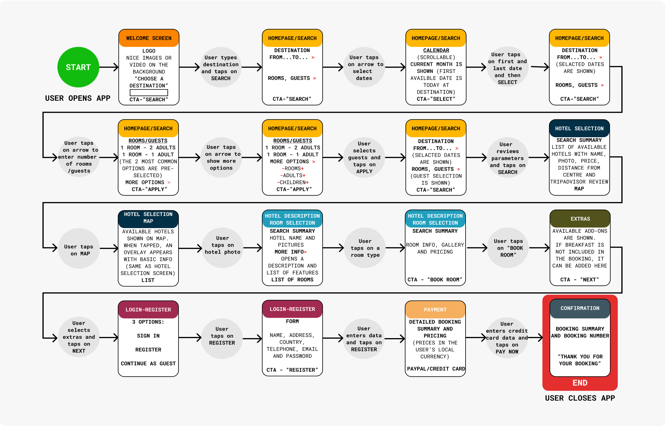 User Flow Diagram